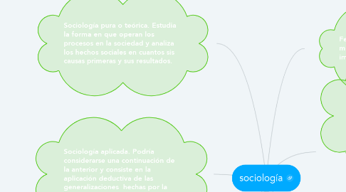 Mind Map: sociología