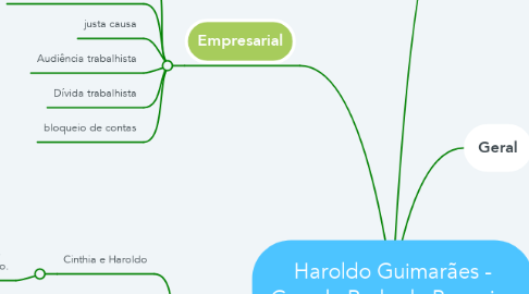 Mind Map: Haroldo Guimarães - Google Rede de Pesquisa