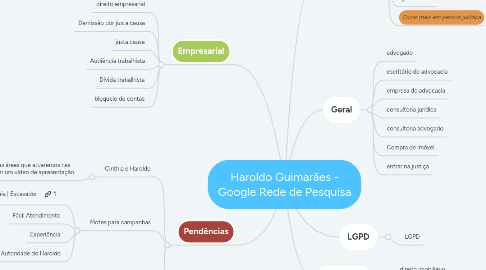 Mind Map: Haroldo Guimarães - Google Rede de Pesquisa