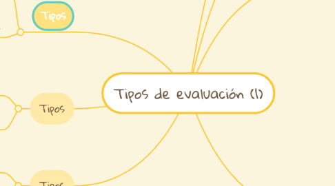 Mind Map: Tipos de evaluación (1)