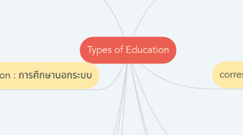 Mind Map: Types of Education