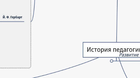 Mind Map: История педагогики