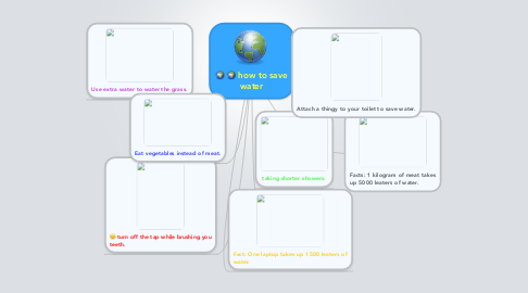 Mind Map: how to save water