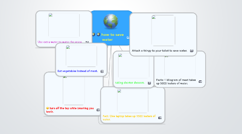 Mind Map: how to save water