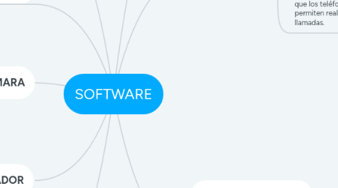 Mind Map: SOFTWARE