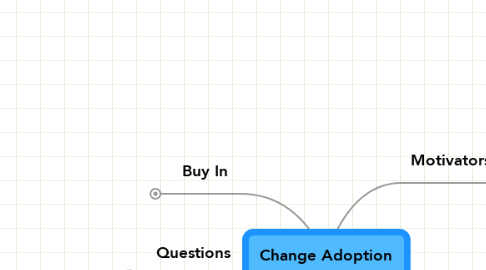 Change Adoption | MindMeister Mind Map