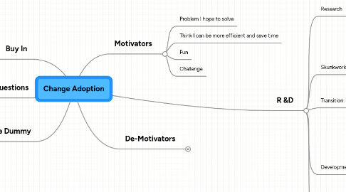 Change Adoption | MindMeister Mind Map