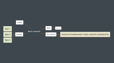 Mind Map: Basic research