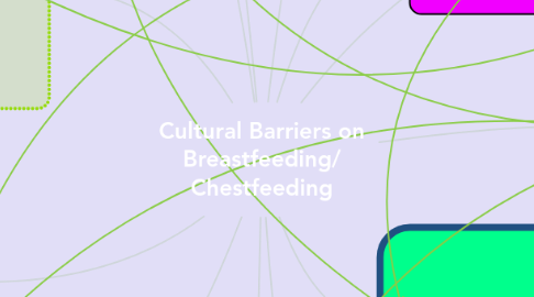 Mind Map: Cultural Barriers on Breastfeeding/ Chestfeeding