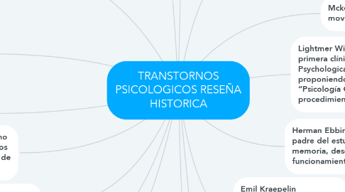Mind Map: TRANSTORNOS PSICOLOGICOS RESEÑA HISTORICA
