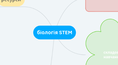 Mind Map: біологія STEM