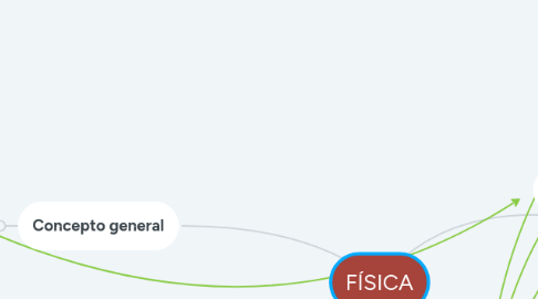 Mind Map: FÍSICA