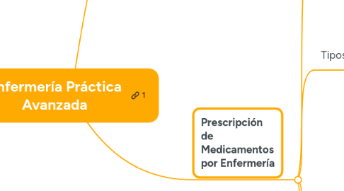 Mind Map: Enfermería Práctica Avanzada