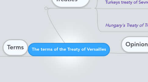 Mind Map: The terms of the Treaty of Versailles