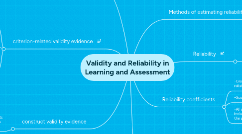 Mind Map: Validity and Reliability in Learning and Assessment