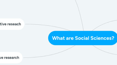 Mind Map: What are Social Sciences?