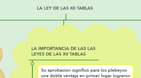 Mind Map: LA LEY DE LAS XII TABLAS