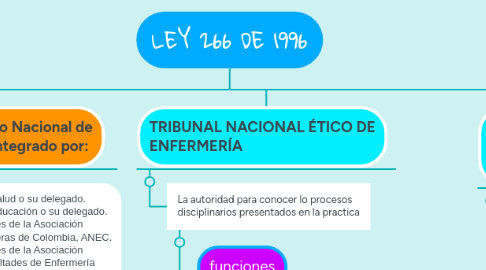 Mind Map: LEY 266 DE 1996