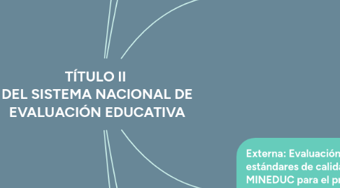 Mind Map: TÍTULO II DEL SISTEMA NACIONAL DE EVALUACIÓN EDUCATIVA