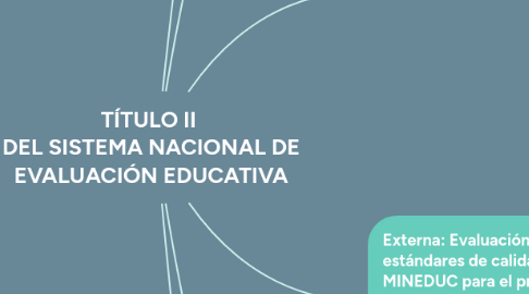 Mind Map: TÍTULO II  DEL SISTEMA NACIONAL DE EVALUACIÓN EDUCATIVA