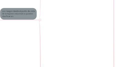Mind Map: Agentes o Peligros en la Higiene Industrial