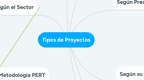 Mind Map: Tipos de Proyectos