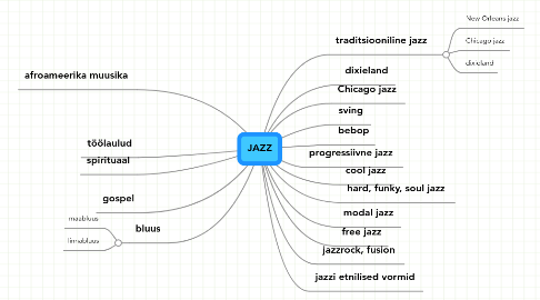 Mind Map: JAZZ