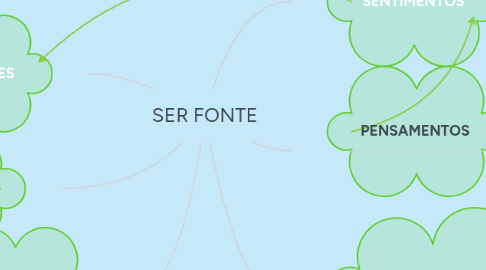 Mind Map: SER FONTE