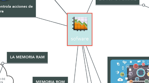 Mind Map: sofware