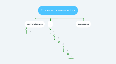 Mind Map: Procesos de manufactura