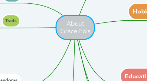 Mind Map: About Grace Pols
