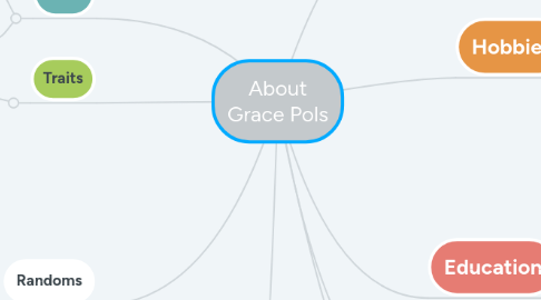 Mind Map: About Grace Pols