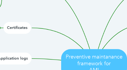 Mind Map: Preventive maintanance framework for AMI