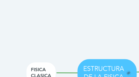 Mind Map: ESTRUCTURA DE LA FISICA