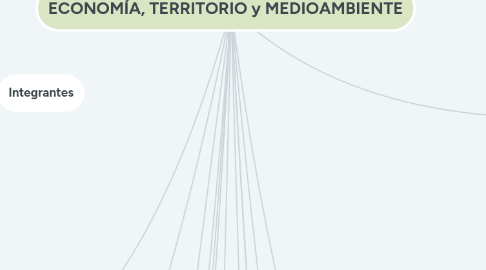 Mind Map: ECONOMÍA, TERRITORIO y MEDIOAMBIENTE