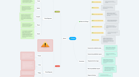 Mind Map: Riesgos