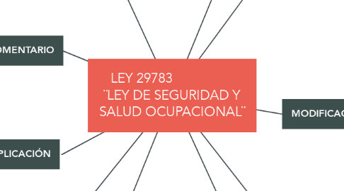 Mind Map: LEY 29783                  ¨LEY DE SEGURIDAD Y SALUD OCUPACIONAL¨