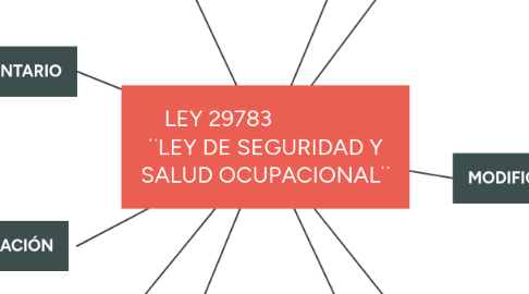 Mind Map: LEY 29783                  ¨LEY DE SEGURIDAD Y SALUD OCUPACIONAL¨