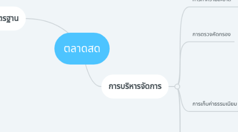 Mind Map: ตลาดสด