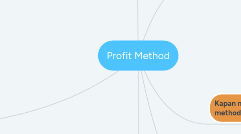 Mind Map: Profit Method