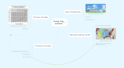 Mind Map: Clouds, Fog, and Dew