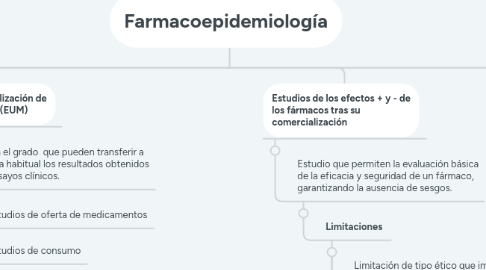 Mind Map: Farmacoepidemiología