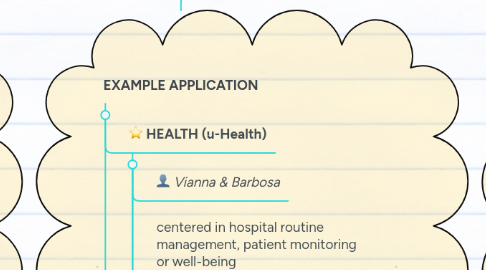 Mind Map: UBIQUITOUS COMPUTING