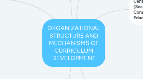 Mind Map: ORGANIZATIONAL STRUCTURE AND MECHANISMS OF CURRICULUM DEVELOPMENT