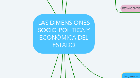 Mind Map: LAS DIMENSIONES SOCIO-POLÍTICA Y ECONÓMICA DEL ESTADO