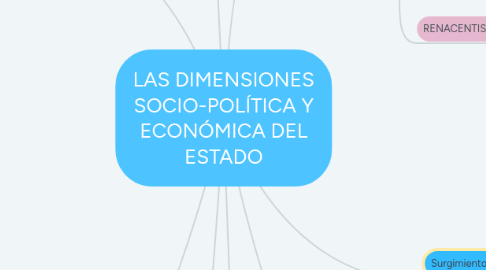 Mind Map: LAS DIMENSIONES SOCIO-POLÍTICA Y ECONÓMICA DEL ESTADO