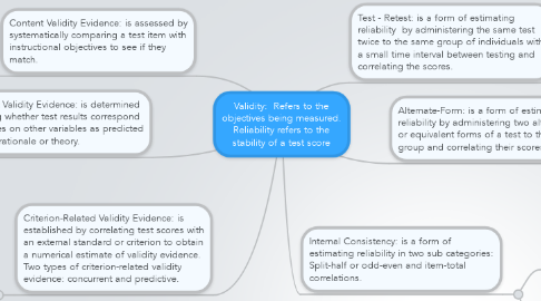 Mind Map: Validity:  Refers to the objectives being measured. Reliability refers to the stability of a test score