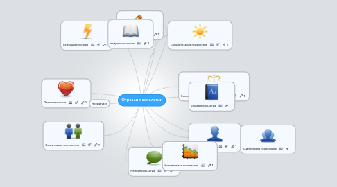 Mind Map: Отрасли психологии