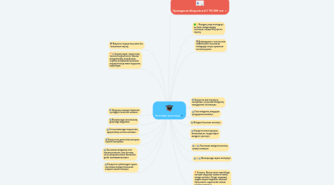 Mind Map: Іш киімді ауыстыру