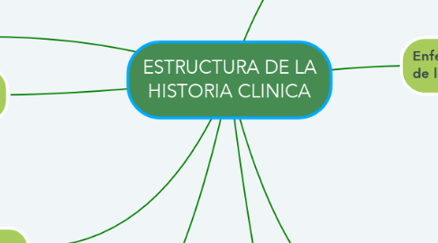 Mind Map: ESTRUCTURA DE LA HISTORIA CLINICA